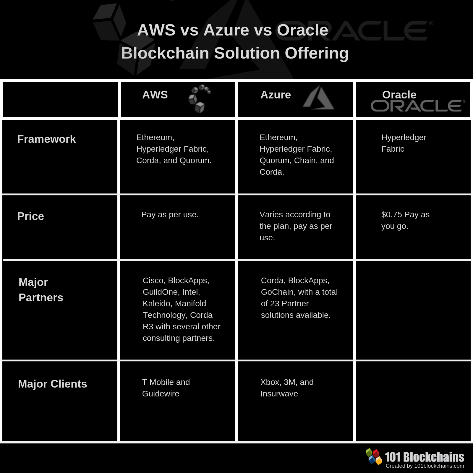 AWS vs Azure vs Oracle Blockchain Solution Ponuda