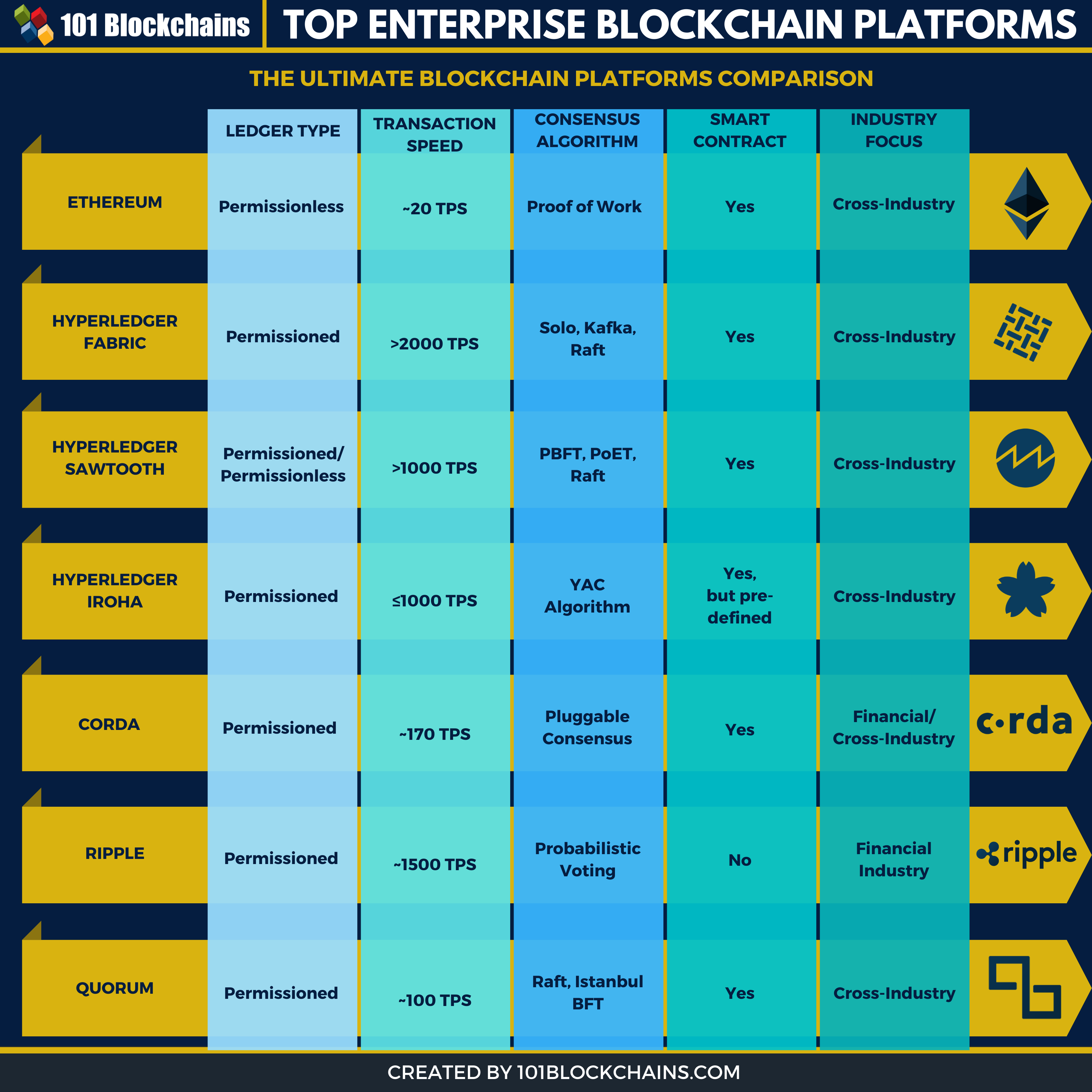 blockchain platforme