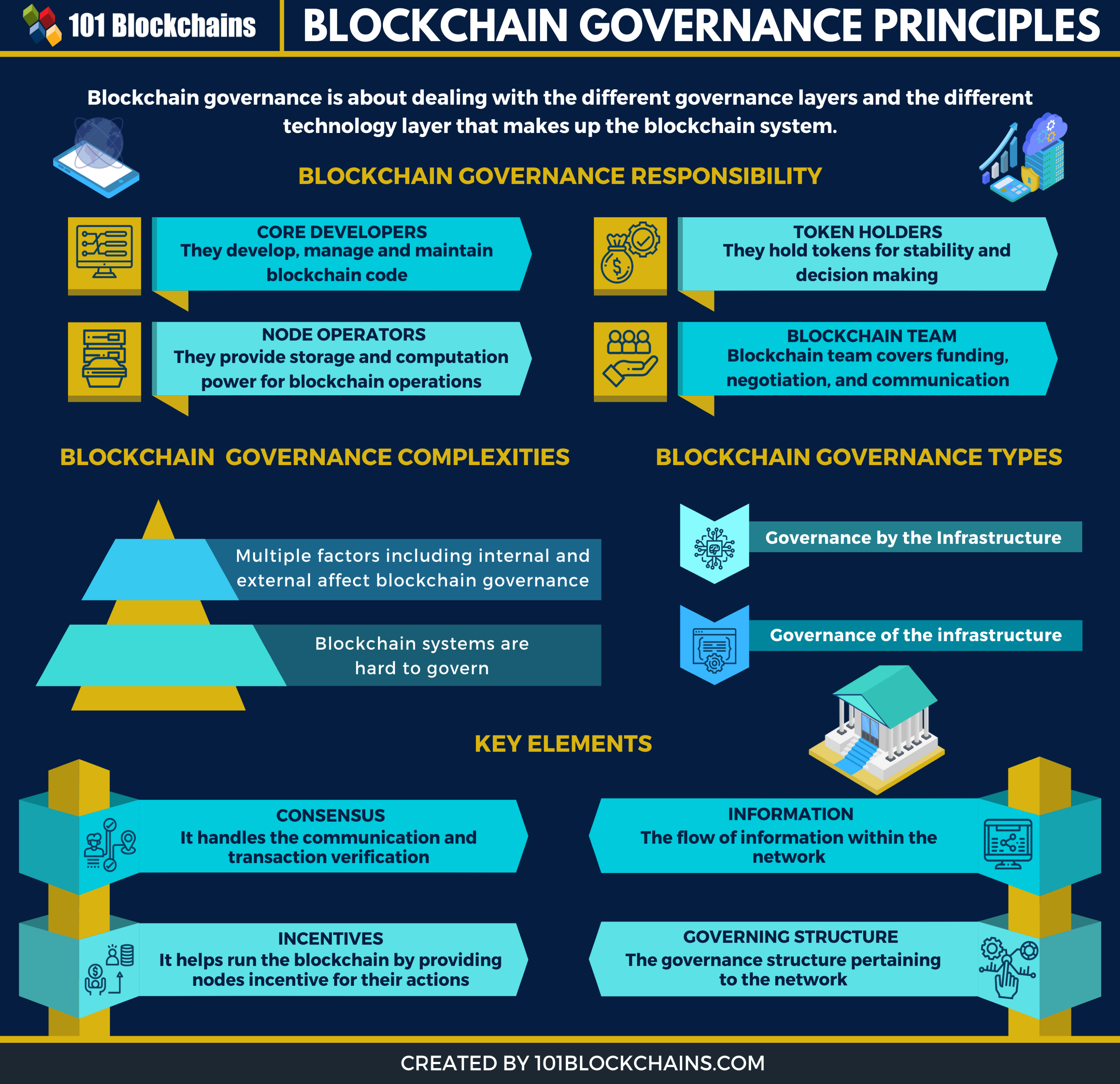 načela upravljanja blockchain