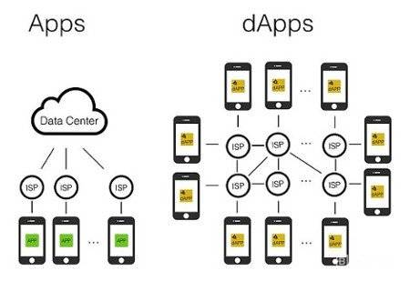 Desentraliserte applikasjoner: apps vs dApps.
