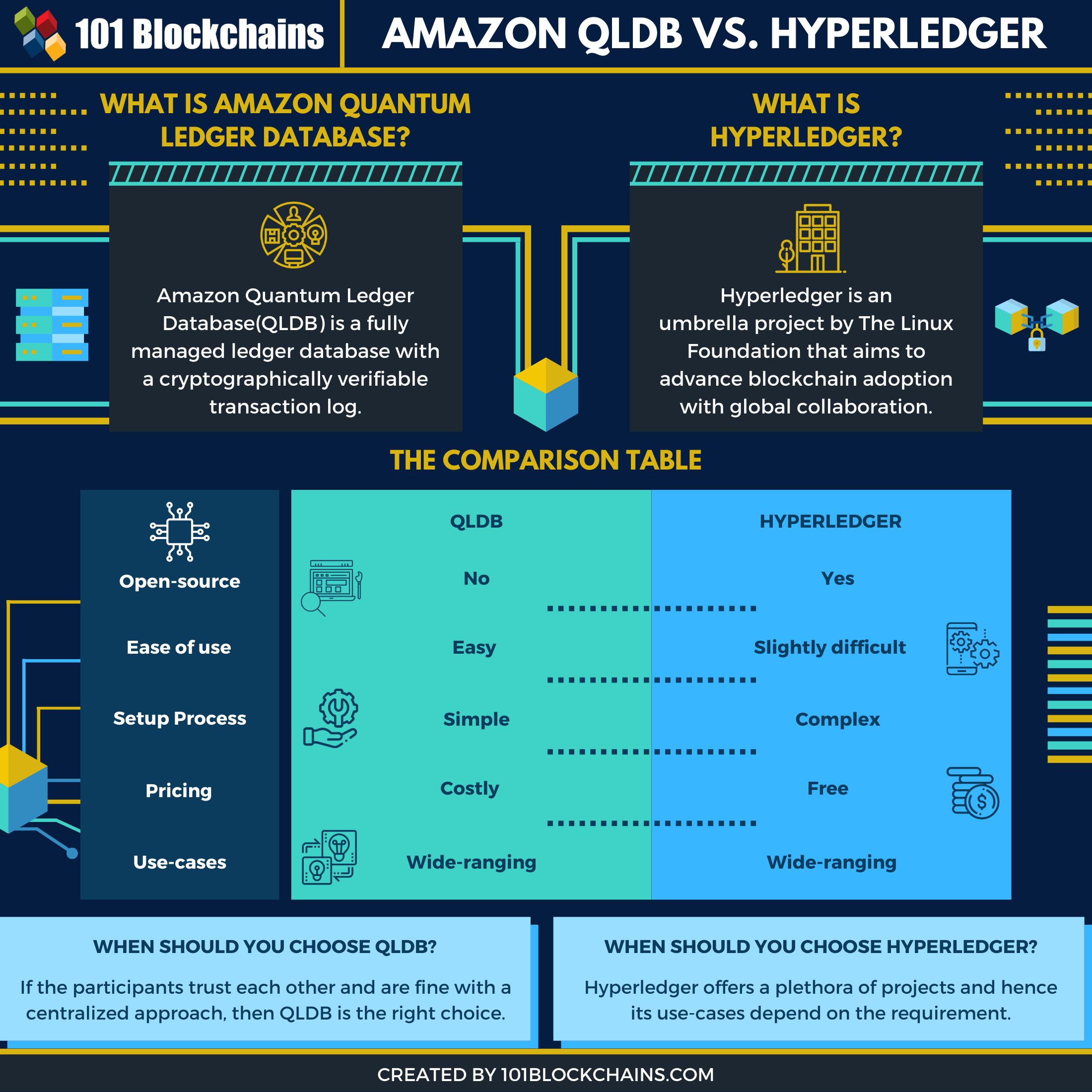 QLDB vs Hyperledger